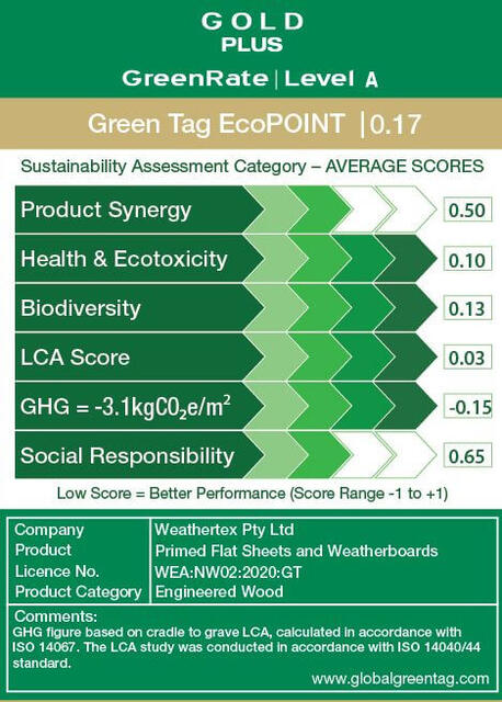 LCARate Scorecard